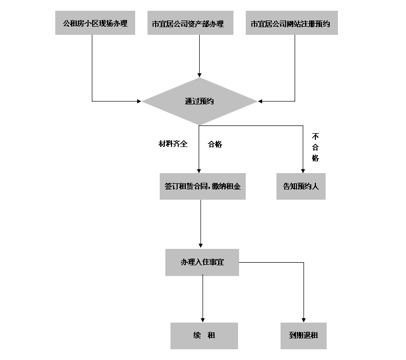 公租房预约流程.jpg